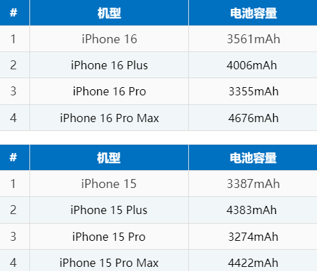 郁南苹果16电池维修分享iPhone16系列电池容量是多少 